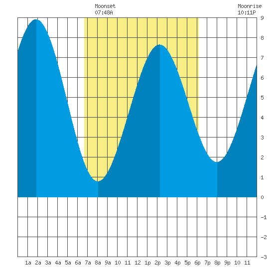 Yaquina Bay tide chart for Friday, March 6, 2026
