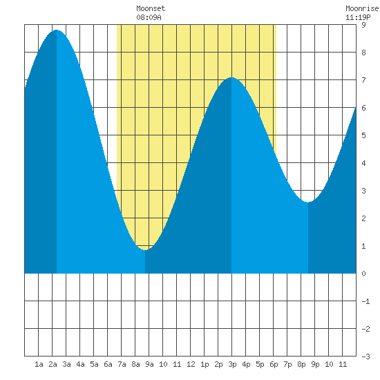 Yaquina Bay tide chart for Saturday, March 7, 2026