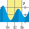 Yaquina Bay tide chart for Saturday, March 7, 2026