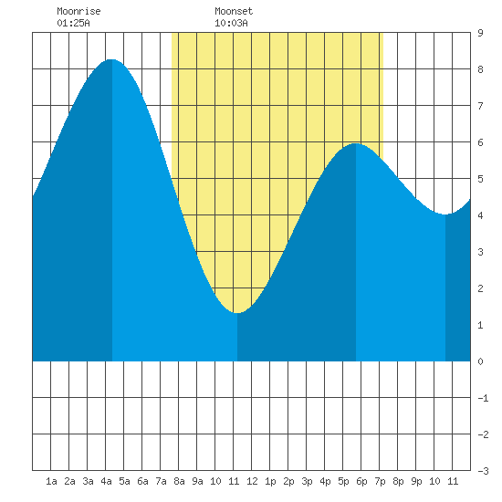 Yaquina Bay tide chart for Monday, March 9, 2026
