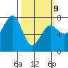 Yaquina Bay tide chart for Monday, March 9, 2026