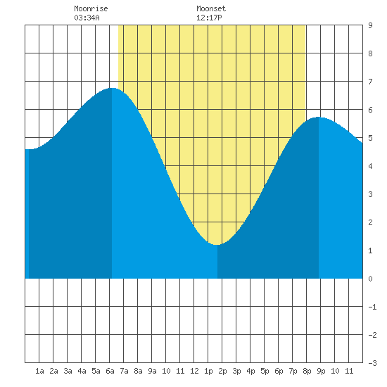 Yaquina Bay tide chart for Friday, April 10, 2026