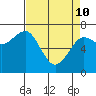 Yaquina Bay tide chart for Friday, April 10, 2026