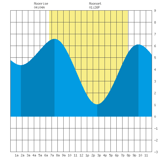 Yaquina Bay tide chart for Saturday, April 11, 2026