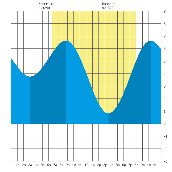 Yaquina Bay tide chart for Sunday, April 12, 2026