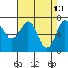 Yaquina Bay tide chart for Monday, April 13, 2026