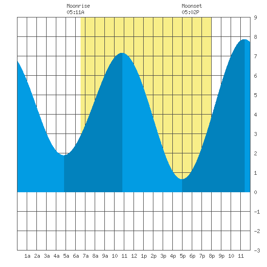 Yaquina Bay tide chart for Tuesday, April 14, 2026