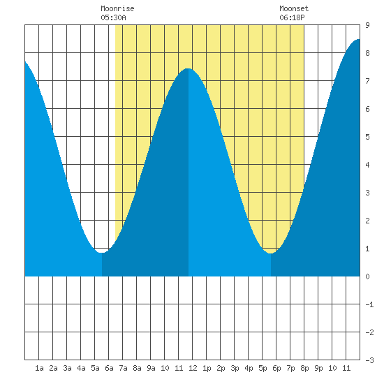 Yaquina Bay tide chart for Wednesday, April 15, 2026