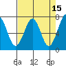 Yaquina Bay tide chart for Wednesday, April 15, 2026