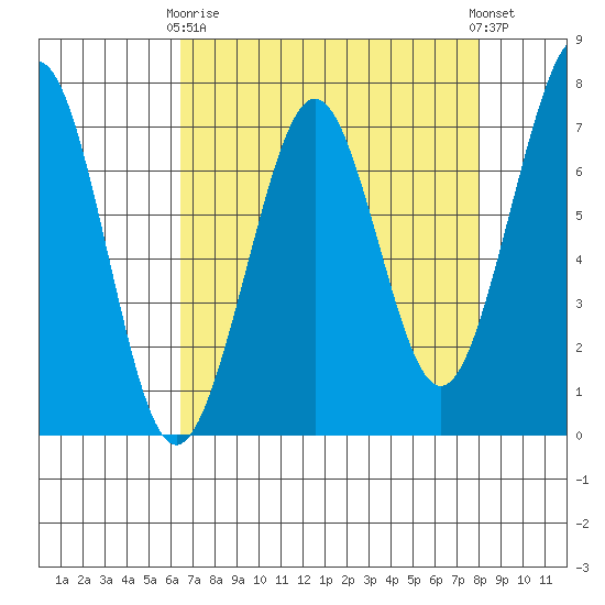 Yaquina Bay tide chart for Thursday, April 16, 2026