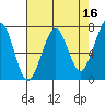 Yaquina Bay tide chart for Thursday, April 16, 2026