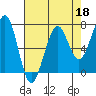 Yaquina Bay tide chart for Saturday, April 18, 2026