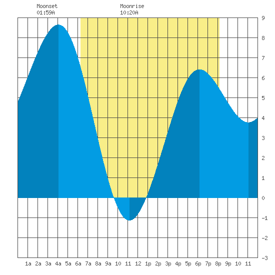 Yaquina Bay tide chart for Wednesday, April 22, 2026
