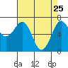 Yaquina Bay tide chart for Saturday, April 25, 2026