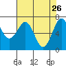 Yaquina Bay tide chart for Sunday, April 26, 2026