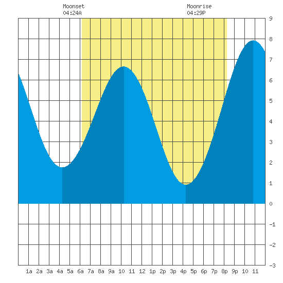 Yaquina Bay tide chart for Monday, April 27, 2026