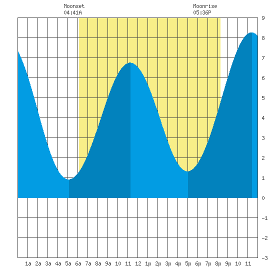 Yaquina Bay tide chart for Tuesday, April 28, 2026