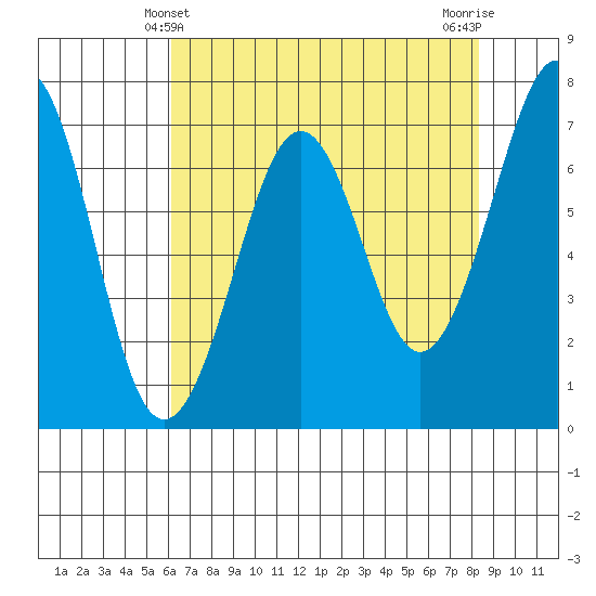Yaquina Bay tide chart for Wednesday, April 29, 2026