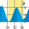 Yaquina Bay tide chart for Thursday, April 2, 2026
