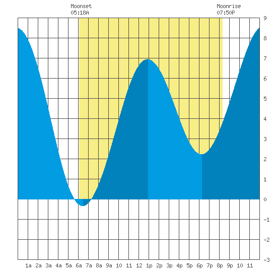 Yaquina Bay tide chart for Thursday, April 30, 2026