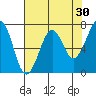 Yaquina Bay tide chart for Thursday, April 30, 2026