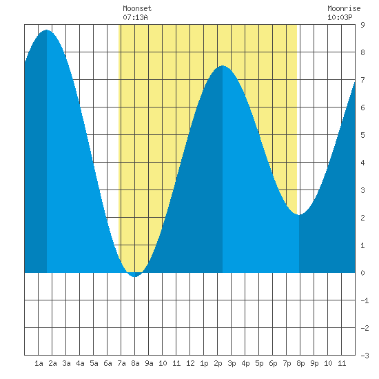 Yaquina Bay tide chart for Friday, April 3, 2026