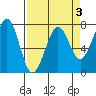 Yaquina Bay tide chart for Friday, April 3, 2026