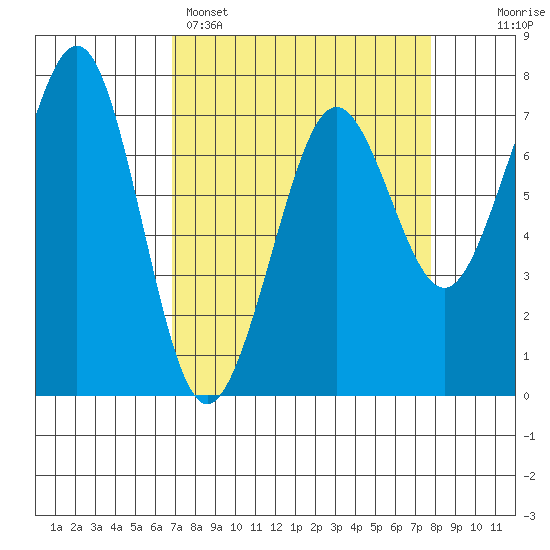 Yaquina Bay tide chart for Saturday, April 4, 2026