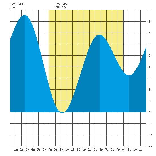 Yaquina Bay tide chart for Sunday, April 5, 2026