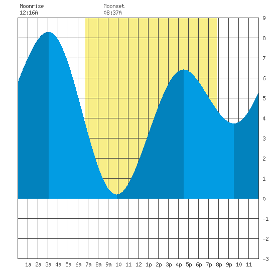 Yaquina Bay tide chart for Monday, April 6, 2026