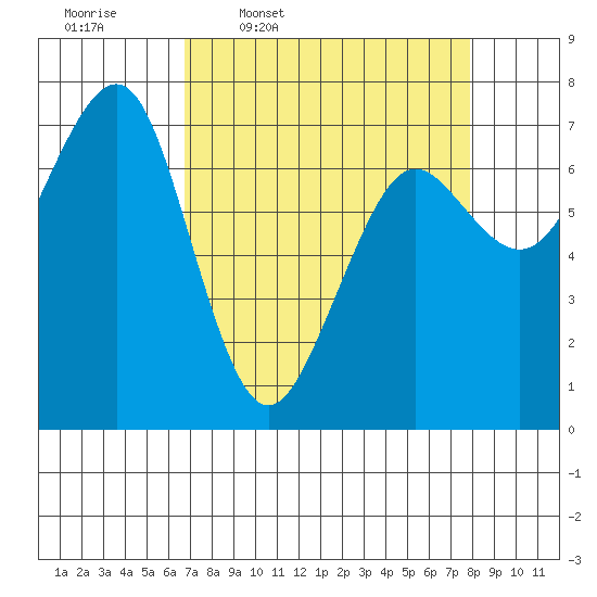 Yaquina Bay tide chart for Tuesday, April 7, 2026