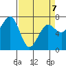 Yaquina Bay tide chart for Tuesday, April 7, 2026