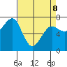 Yaquina Bay tide chart for Wednesday, April 8, 2026