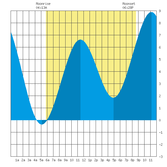 Yaquina Bay tide chart for Thursday, May 14, 2026