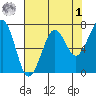 Yaquina Bay tide chart for Friday, May 1, 2026