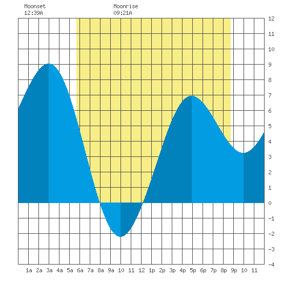 Yaquina Bay tide chart for Wednesday, May 20, 2026