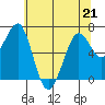 Yaquina Bay tide chart for Thursday, May 21, 2026