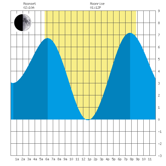 Yaquina Bay tide chart for Saturday, May 23, 2026