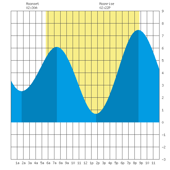 Yaquina Bay tide chart for Sunday, May 24, 2026