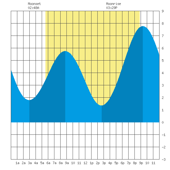 Yaquina Bay tide chart for Monday, May 25, 2026