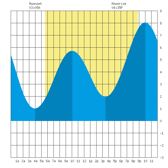 Yaquina Bay tide chart for Tuesday, May 26, 2026
