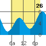 Yaquina Bay tide chart for Tuesday, May 26, 2026