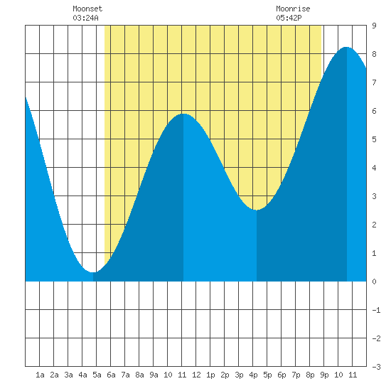 Yaquina Bay tide chart for Wednesday, May 27, 2026