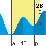 Yaquina Bay tide chart for Thursday, May 28, 2026