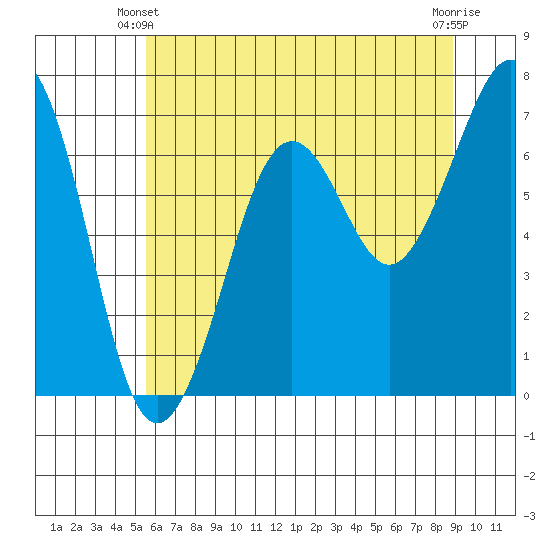 Yaquina Bay tide chart for Friday, May 29, 2026