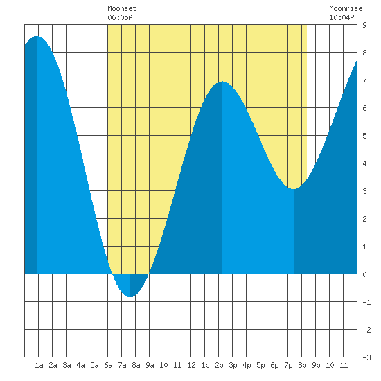 Yaquina Bay tide chart for Saturday, May 2, 2026
