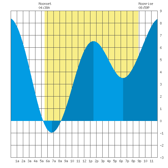 Yaquina Bay tide chart for Saturday, May 30, 2026