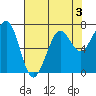Yaquina Bay tide chart for Sunday, May 3, 2026