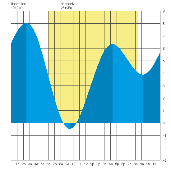 Yaquina Bay tide chart for Tuesday, May 5, 2026