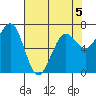 Yaquina Bay tide chart for Tuesday, May 5, 2026